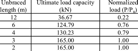 box steel beam carrying capacity|beam loads explained.